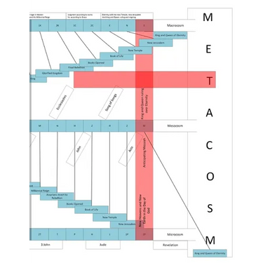 Metacosm: A Study of The Bible Book Order