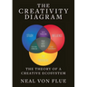 The Creativity Diagram: The Theory of a Creative Ecosystem